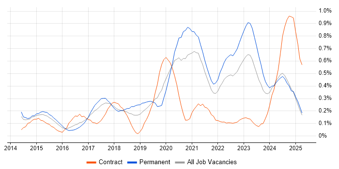 Job vacancy trend for Senior DevOps Engineer in Bristol