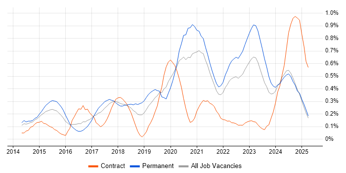 Job vacancy trend for Senior DevOps in Bristol