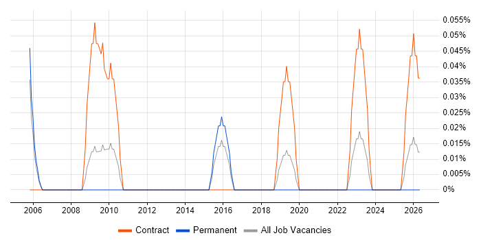 Senior E-Commerce Manager job vacancy trend in Bristol