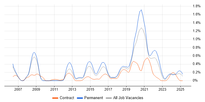 Job vacancy trend for Senior Front-End Developer in Bristol Job vacancy trend for Senior Front-End Developer in Bristol