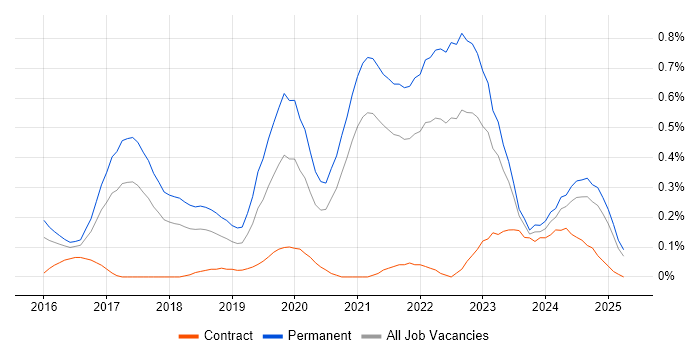 Job vacancy trend for Senior Full-Stack Developer in Bristol Job vacancy trend for Senior Full-Stack Developer in Bristol