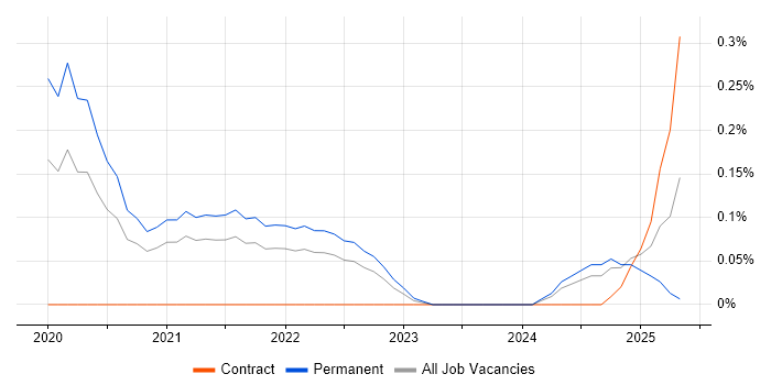 Job vacancy trend for Senior Full-Stack Engineer in Bristol