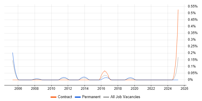 Job vacancy trend for Senior Infrastructure Consultant in Bristol