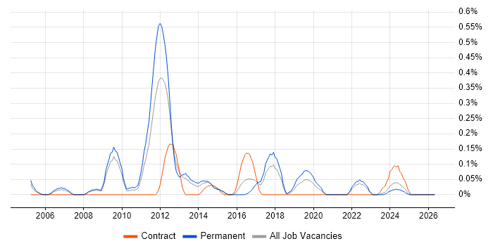 Senior Insight Analyst job vacancy trend in Bristol