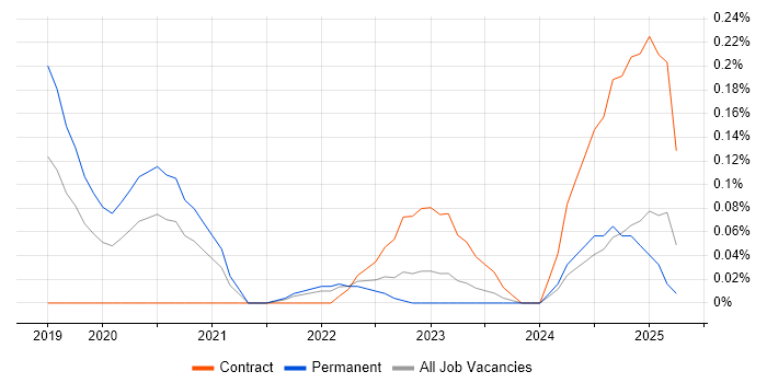 Job vacancy trend for Senior Interaction Designer in Bristol