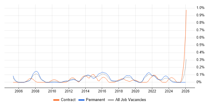 Senior IT Project Manager job vacancy trend in Bristol