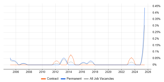 Job vacancy trend for Senior Marketing Manager in Bristol Job vacancy trend for Senior Marketing Manager in Bristol