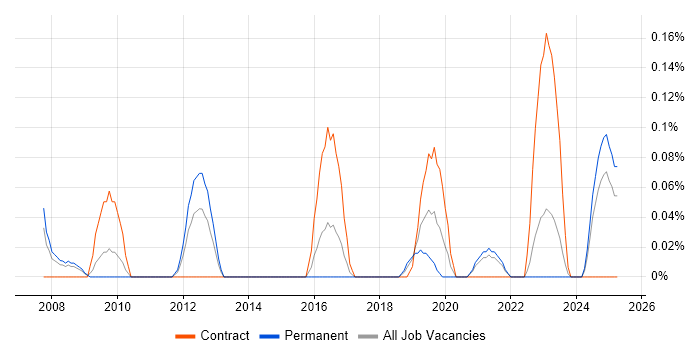 Job vacancy trend for Senior Network Consultant in Bristol Job vacancy trend for Senior Network Consultant in Bristol