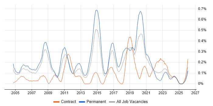 Senior Network Engineer job vacancy trend in Bristol
