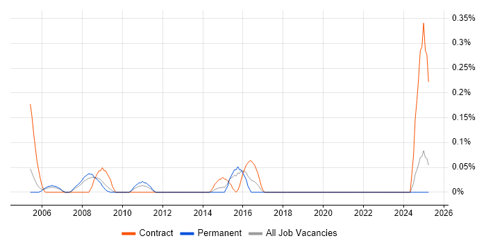 Job vacancy trend for Senior Oracle Analyst in Bristol
