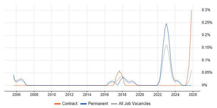 Senior Platform Engineer job vacancy trend in Bristol