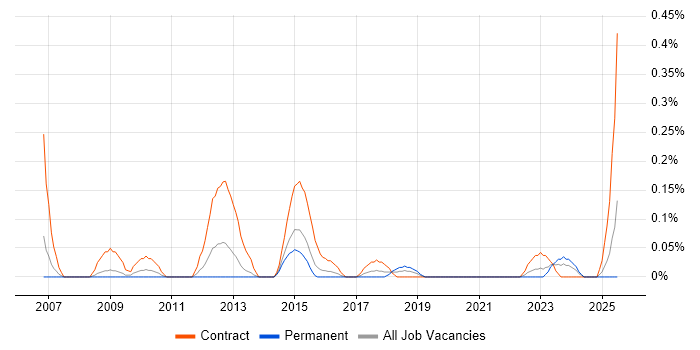 Job vacancy trend for Senior PMO Manager in Bristol