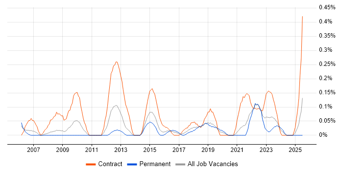 Job vacancy trend for Senior PMO in Bristol