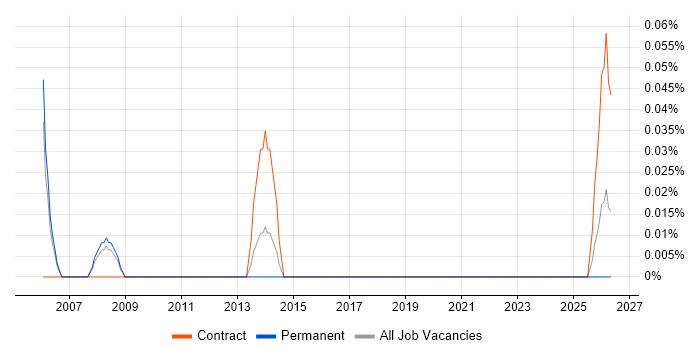 Senior Procurement Manager job vacancy trend in Bristol