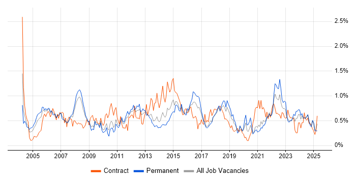 Job vacancy trend for Senior Project Manager in Bristol