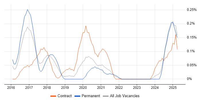 Job vacancy trend for Senior Salesforce Developer in Bristol