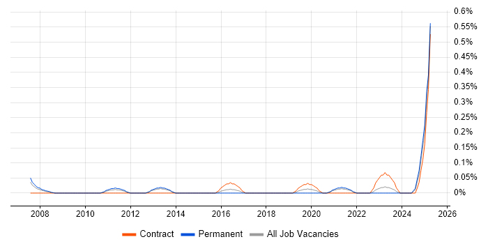 Job vacancy trend for Senior Security Architect in Bristol