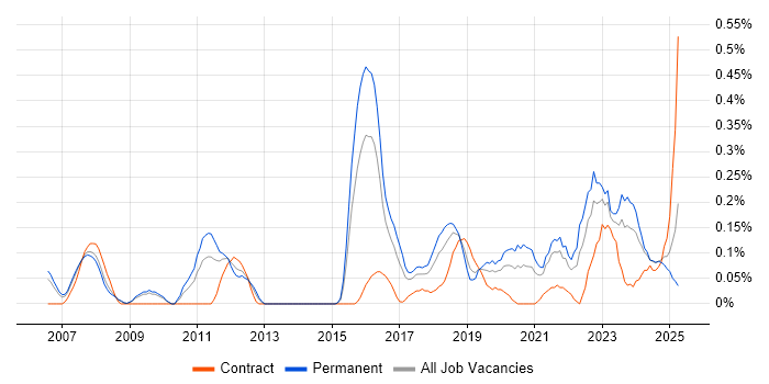 Job vacancy trend for Senior Security Engineer in Bristol