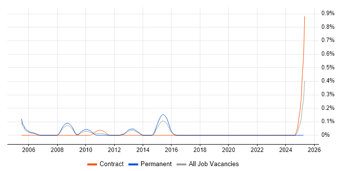 Job vacancy trend for Senior Software Development Engineer in Bristol
