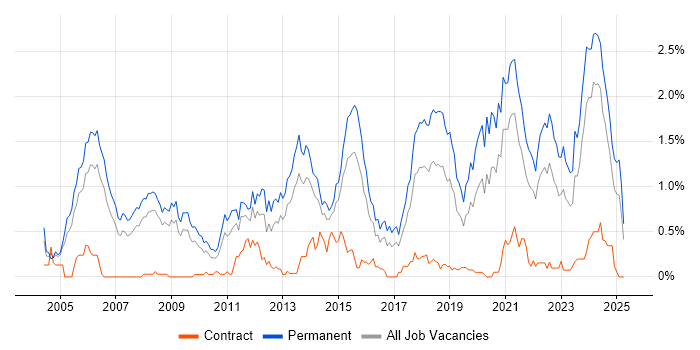 Job vacancy trend for Senior Software Engineer in Bristol Job vacancy trend for Senior Software Engineer in Bristol
