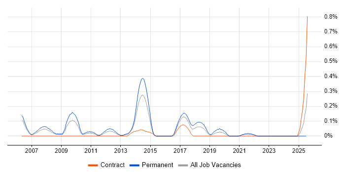 Job vacancy trend for Senior Software Tester in Bristol