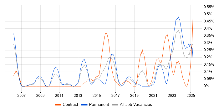 Job vacancy trend for Senior Solutions Architect in Bristol