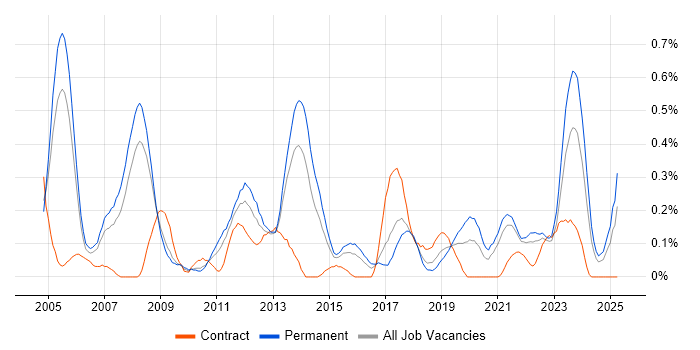 Job vacancy trend for Senior Support Engineer in Bristol Job vacancy trend for Senior Support Engineer in Bristol
