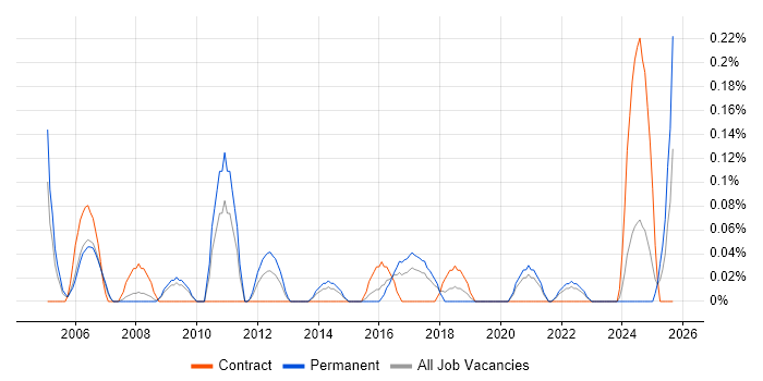 Senior Technical Manager job vacancy trend in Bristol