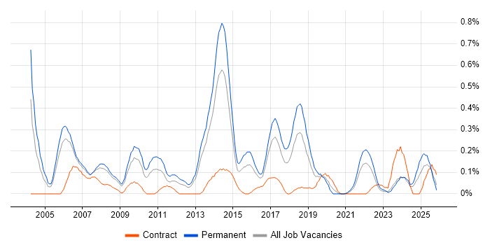 Senior Tester job vacancy trend in Bristol