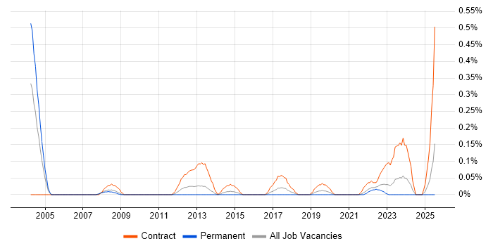 Job vacancy trend for Senior Transformation Manager in Bristol