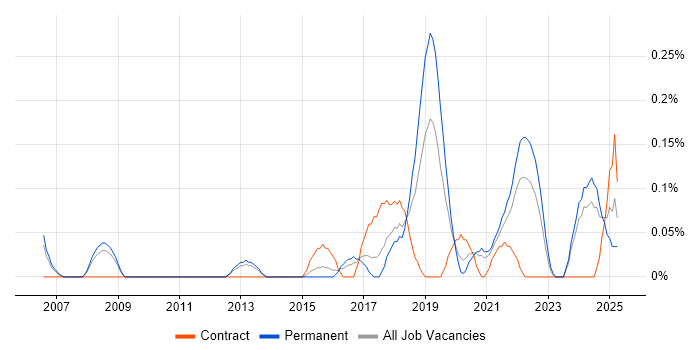 Job vacancy trend for Senior UI Designer in Bristol