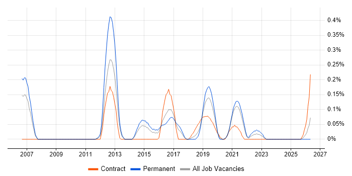 Senior UI Developer job vacancy trend in Bristol