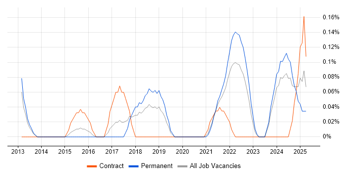 Job vacancy trend for Senior UI/UX Designer in Bristol