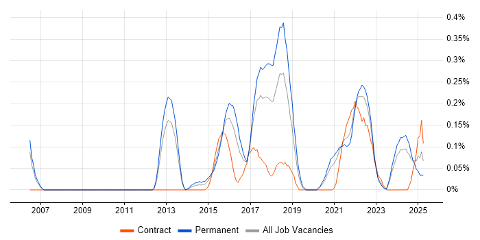 Job vacancy trend for Senior UX Designer in Bristol