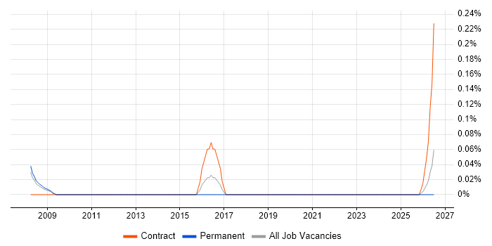 Senior VMware Consultant job vacancy trend in Bristol