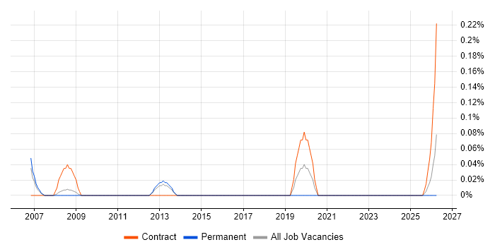 SEO Analyst job vacancy trend in Bristol