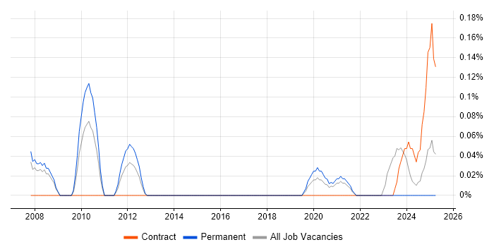 Job vacancy trend for SEO Consultant in Bristol
