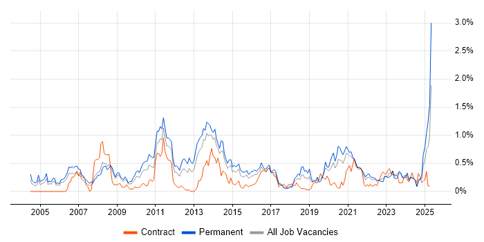 Job vacancy trend for SEO in Bristol