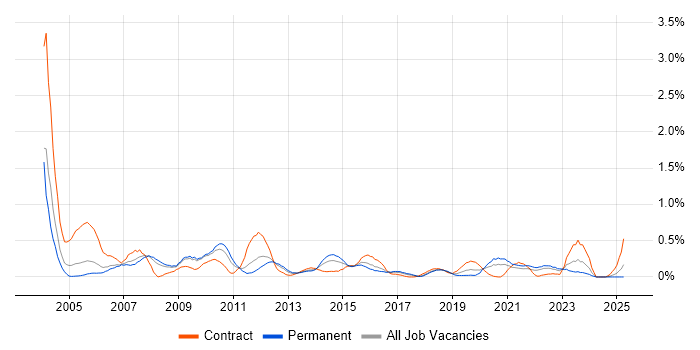 Job vacancy trend for Server Building in Bristol