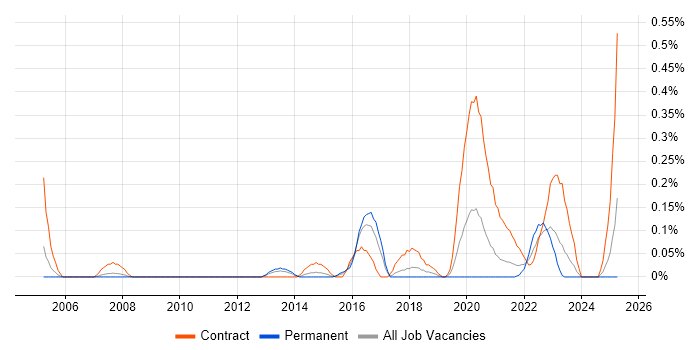 Job vacancy trend for Server Hardening in Bristol