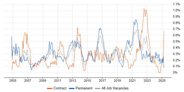 Job vacancy trend for Server Management in Bristol