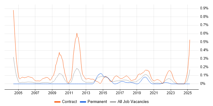 Job vacancy trend for Server Migrations in Bristol