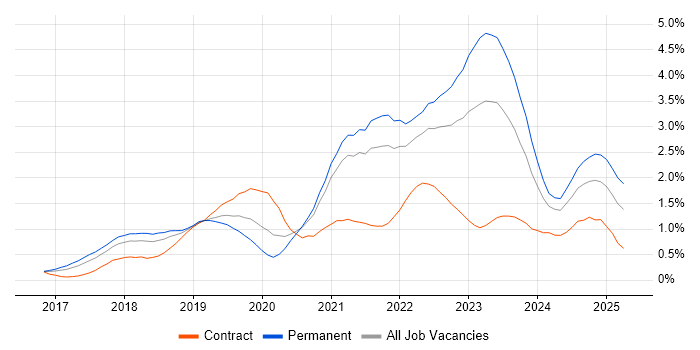 Job vacancy trend for Serverless in Bristol