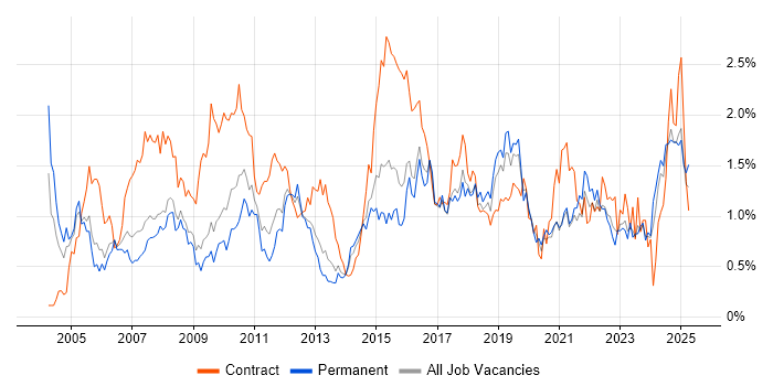Job vacancy trend for Service Analyst in Bristol
