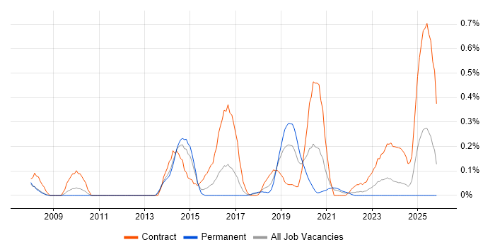 Service Architect job vacancy trend in Bristol