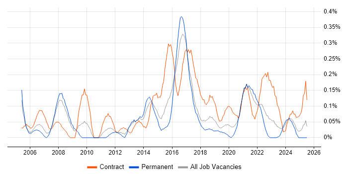 Job vacancy trend for Service Catalogue in Bristol