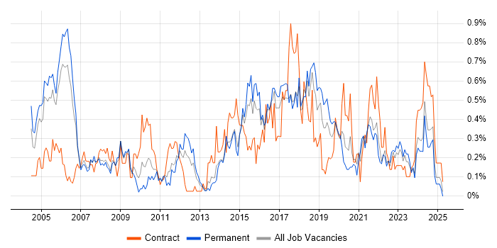 Job vacancy trend for Service Delivery Manager in Bristol Job vacancy trend for Service Delivery Manager in Bristol