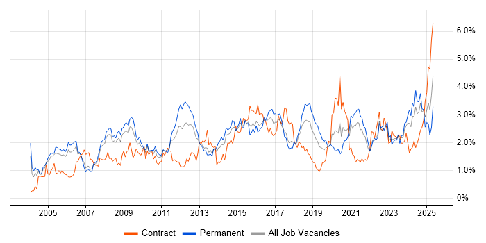Job vacancy trend for Service Delivery in Bristol