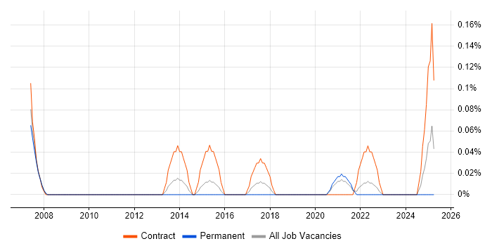 Job vacancy trend for Service Design Consultant in Bristol Job vacancy trend for Service Design Consultant in Bristol