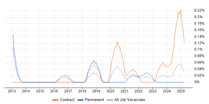 Job vacancy trend for Service Design Manager in Bristol Job vacancy trend for Service Design Manager in Bristol